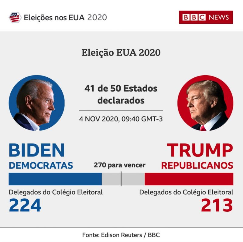 Eleições EUA: Donald Trump e Joe Biden